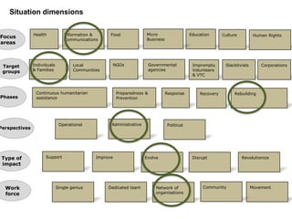 Situation dimensions

               Health           Information &       Food             Micro                   Education      Culture          Human Rights
Focus                                                                Business
                                Communications
areas



 Target        Individuals           Local          NGOs                 Governmental         Impromptu      Slacktivists       Corporations
 groups        & Families            Communities                         agencies             Volunteers
                                                                                              & VTC



                Continuous humanitarian                 Preparedness &          Response         Recovery        Rebuilding
Phases          assistance                              Prevention




                              Operational           Administrative               Political
Perspectives




 Type of             Support                  Improve                Evolve                   Disrupt                 Revolutionize
 impact



  Work                       Single genius         Dedicated team           Network of             Community                Movement
  force                                                                     organisations
 