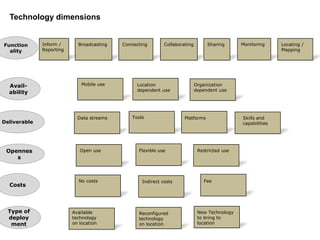 Technology dimensions


Function      Inform /      Broadcasting   Connecting       Collaborating        Sharing      Monitoring     Locating /
  ality       Reporting                                                                                      Mapping




  Avail-                      Mobile use        Location                    Organization
                                                dependent use               dependent use
  ability



                            Data streams      Tools                  Platforms                Skills and
Deliverable                                                                                   capabilities




 Opennes                     Open use            Flexible use                Restricted use
    s



                            No costs              Indirect costs               Fee
  Costs



  Type of                 Available              Reconfigured                New Technology
  deploy                  technology             technology                  to bring to
   ment                   on location            on location                 location
 