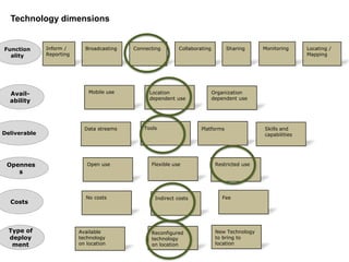Technology dimensions


Function      Inform /      Broadcasting   Connecting       Collaborating        Sharing      Monitoring     Locating /
  ality       Reporting                                                                                      Mapping




  Avail-                      Mobile use        Location                    Organization
                                                dependent use               dependent use
  ability



                            Data streams      Tools                  Platforms                Skills and
Deliverable                                                                                   capabilities




 Opennes                     Open use            Flexible use                Restricted use
    s



                            No costs              Indirect costs               Fee
  Costs



  Type of                 Available              Reconfigured                New Technology
  deploy                  technology             technology                  to bring to
   ment                   on location            on location                 location
 