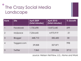 The Crazy Social Media Landscapesource: Nielsen NetView, U.S., Home and Work