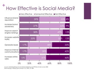 How Effective is Social Media?