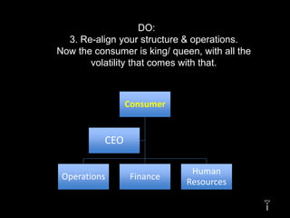 DO:
  3. Re-align your structure & operations.
Now the consumer is king/ queen, with all the
       volatility that comes ...