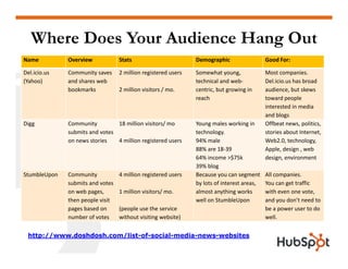 Where Does Your Audience Hang Out
Name          Overview            Stats                        Demographic              ...