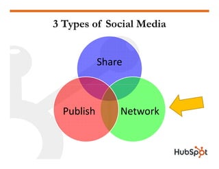 3 Types of Social Media


            Share



  Publish       Network
 