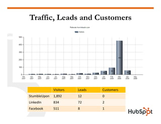 Traffic, Leads and Customers




              Visitors   Leads   Customers
StumbleUpon   1,892      12      0
LinkedIn
  ...