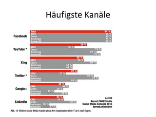 Häufigste Kanäle
 