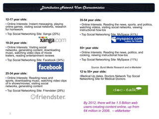 Distribution Network User Characteristics


12-17 year olds:                                    35-54 year olds:
• Online Interests: Instant messaging, playing      • Online Interests: Reading the news, sports, and politics,
online games, visiting social networks, research    watching videos, visiting social networks, viewing
for homework                                        instructional how-tos
• Top Social Networking Site: Xanga (20%)           • Top Social Networking Site: MySpace (41%)

18-24 year olds:
• Online Interests: Visiting social                 55+ year olds:
networks, generating content, downloading
music, watching video clips of movie                • Online Interests: Reading the news, politics, and
trailers, reading entertainment reviews             cooking, viewing instructional how-tos
• Top Social Networking Site: Facebook (34%)        • Top Social Networking Site: MySpace (11%)

                                                             Source: Burst Media Research and e-Marketer
                                                    12 to 55+ year olds:
25-34 year olds:
                                                    •Medical Up dates, Doctors Network Top Social
• Online Interests: Reading news and                Networking Site for Medical Doctors
sports, downloading music, watching video clips
of tv shows/movies, visiting social
networks, generating content
• Top Social Networking Site: Friendster (28%)



                                                       By 2012, there will be 1.5 Billion web
                                                       users creating content online, up from
                                                       64 million in 2006. -- eMarketer
   5
 