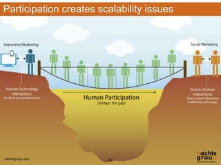Participation creates scalability issues




dachisgroup.com         12
 