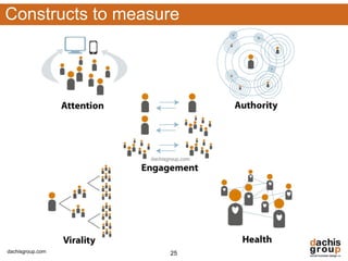 Constructs to measure




                  dachisgroup.com




dachisgroup.com          25
 
