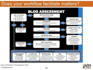 Does your workflow facilitate matters?




Source: Dell Outreach in the blogosphere, Scribd
  dachisgroup.com                                  28
 