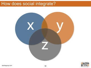 How does social integrate?




dachisgroup.com     32
 