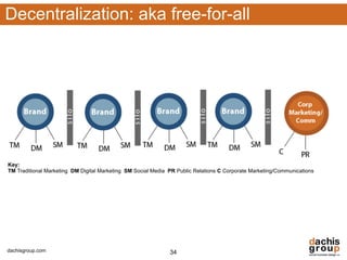 Decentralization: aka free-for-all




Key:
TM Traditional Marketing DM Digital Marketing SM Social Media PR Public Relations C Corporate Marketing/Communications




dachisgroup.com                                               34
 