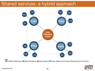 Shared services: a hybrid approach




    Key:
    TM Traditional Marketing DM Digital Marketing SM Social Media PR Public Relations C Corporate Marketing/Communications



dachisgroup.com                                               35
 