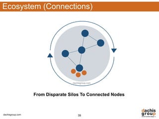 Ecosystem (Connections)




                                  dachisgroup.com




                  From Disparate Silos To Connected Nodes



dachisgroup.com                       39
 