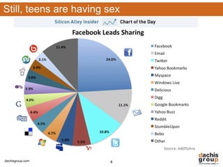 Still, teens are having sex




dachisgroup.com         4
 