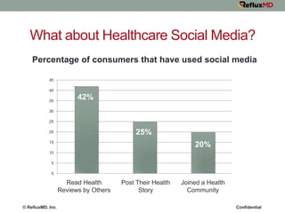 What about Healthcare Social Media?
Percentage of consumers that have used social media
45
40
35

42%

30
25

25%

20
15

...