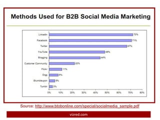 Source: http://www.btobonline.com/special/socialmedia_sample.pdf

                          vizred.com
 