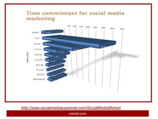 http://www.socialmediaexaminer.com/SocialMediaMarket
ingReport2011.pdf        vizred.com
 