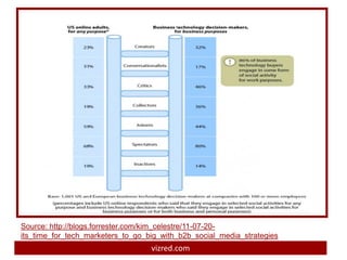 Source: http://blogs.forrester.com/kim_celestre/11-07-20-
its_time_for_tech_marketers_to_go_big_with_b2b_social_media_strategies
                                   vizred.com
 