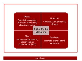 Twitter-
                                   Linked In-
Buzz, Microblogging,
What are they saying        Contacts, Conversations,
 about your brand                   Groups

                   Social Media
                    Marketing
        Blog-
                                  Facebook-
Articles & Information,
                             Promote events, Brand
     Search Engine
                                  awareness
  Optimization (SEO)




                    vizred.com
 