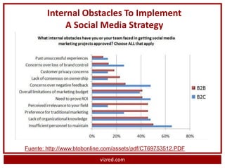 Internal Obstacles To Implement
             A Social Media Strategy




Fuente: http://www.btobonline.com/assets/pdf/CT69753512.PDF
                           vizred.com
 