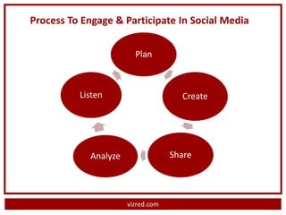 Process To Engage & Participate In Social Media

                        Plan



          Listen                     Create




            Analyze                Share




                      vizred.com
 