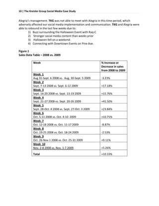 10 | The Kreisler Group Social Media Case Study 
 

Alegria’s management. TKG was not able to meet with Alegria in this time period, which 
adversely affected our social media implementation and communication. TKG and Alegria were 
able to rebound in the last few weeks due to:  
        1) Buzz surrounding the Halloween Event with Raq‐C 
        2)  Stronger social media content than weeks prior  
        3)  Halloween fell on a weekend 
        4) Connecting with Downtown Events on Pine Ave.  
 
Figure 1 
Sales Data Table – 2008 vs. 2009 
 
            Week                                               % Increase or 
                                                               Decrease in sales 
                                                               from 2008 to 2009 
            Week  1 
            Aug 31‐Sept. 6 2008 vs.  Aug. 30‐Sept. 5 2009      ‐3.23% 
            Week  2 
            Sept. 7‐13 2008 vs. Sept. 6‐12 2009                +17.18% 
            Week  3 
            Sept. 14‐20 2008 vs. Sept. 13‐19 2009              +15.76% 
            Week  4 
            Sept. 21‐27 2008 vs. Sept. 20‐26 2009              +41.50% 
            Week  5 
            Sept. 28‐Oct. 4 2008 vs. Sept. 27‐Oct. 3 2009      +23.84% 
            Week  6 
            Oct. 5‐11 2008 vs. Oct. 4‐10  2009                 +10.71% 
            Week  7 
            Oct. 12‐18 2008 vs. Oct. 11‐17 2009                ‐8.87% 
            Week  8 
            Oct. 19‐25 2008 vs. Oct. 18‐24 2009                ‐2.53% 
            Week  9 
            Oct. 26‐Nov.1 2008 vs. Oct. 25‐31 2009             +9.11% 
            Week  10 
            Nov. 2‐8 2008 vs. Nov. 1‐7 2009                    +5.26% 

            Total                                            +10.33% 
 
 
 
 
 
 
 
 
 