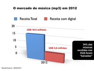 O mercado de música (mp3) em 2012




                             US$ 16,5 milhões




                                                                      34% das
                                                US$ 5,6 milhões       músicas
                                                                  vendidas nos
                                                                    EUA foram
                                                                    “baixadas”




Revista Exame - 28/02/2013
 