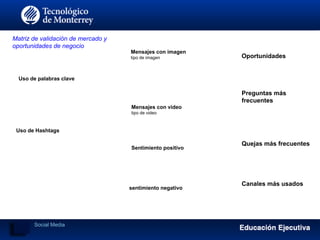 Uso de palabras clave
Uso de Hashtags
Mensajes con imagen
tipo de imagen
Mensajes con video
tipo de video
Sentimiento positivo
sentimiento negativo
Oportunidades
Preguntas más
frecuentes
Quejas más frecuentes
Canales más usados
Matriz de validación de mercado y
oportunidades de negocio
Social Media
 