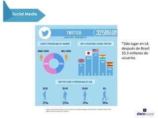 *http://www.eluniversal.com.mx/articulo/cartera/negocios/2016/03/16/twitter-tiene-353-
millones-de-usuarios-en-mexico
Social Media
*2do lugar en LA
después de Brasil
35.3 millones de
usuarios.
 