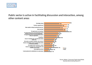 Source: Nielsen | Community Engine Social Media
      Business Benchmarking Study 2011
 