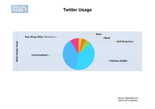 Twitter Usage




                Source: Mashable.com March
                       2010 statistics
 