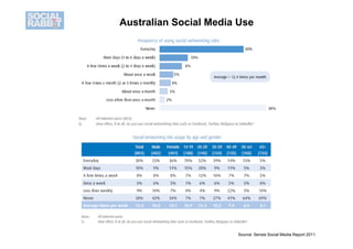 Australian Social Media Use




                       Source: Sensis Social Media Report 2011
 