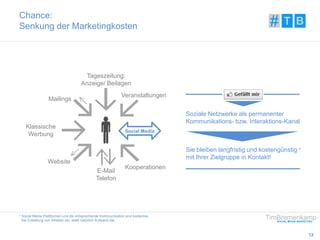 12 
Chance: 
Senkung der Marketingkosten 
Veranstaltungen 
Kooperationen 
Mailings 
Website 
Tageszeitung: 
Anzeige/ Beilagen 
E-Mail 
Telefon 
Klassische 
Werbung 
Social Media 
Soziale Netzwerke als permanenter 
Kommunikations- bzw. Interaktions-Kanal 
Sie bleiben langfristig und kostengünstig * 
mit Ihrer Zielgruppe in Kontakt! 
* Social Media Plattformen und die entsprechende Kommunikation sind kostenlos. 
Die Erstellung von Inhalten etc. stellt natürlich Aufwand dar. 
 