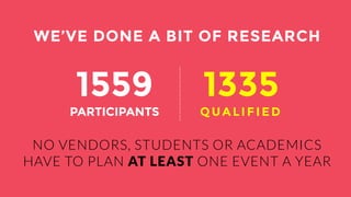 WE’VE DONE A BIT OF RESEARCH 
1559 
1335 
This is one of the largest independent research about the use of social media in events ever carried. 
PARTICIPANTS 
QUALIFIED 
NO VENDORS, STUDENTS OR ACADEMICS 
HAVE TO PLAN AT LEAST ONE EVENT A YEAR 
 
