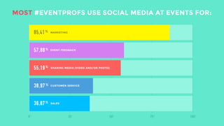 MOST #EVENTPROFS USE SOCIAL MEDIA AT EVENTS FOR: 
So going back to the ways we use social at events - these are the most popular uses of social media at events. Marketing being the first one, Feedback being second. 
 