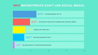 WHY #EVENTPROFS DON’T USE SOCIAL MEDIA: 
When we talk about the serious stuff - why they don’t use it? 33% have no management buy in. 
 