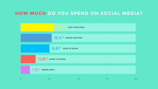 HOW MUCH DO YOU SPEND ON SOCIAL MEDIA? 
Let’s talk about another subject: Effectiveness - Eventprofs say they don’t know how to use social media effectively. That quite shocked us.- 80% of eventprofs spent $1000 dollars on social media 
 