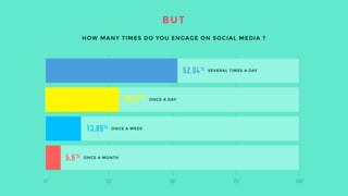 BUT 
HOW MANY TIMES DO YOU ENGAGE ON SOCIAL MEDIA ? 
But when I look at this stats 52% of our respondents engage on social several times a day 
 