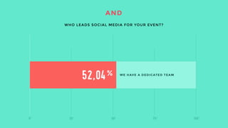 AND 
WHO LEADS SOCIAL MEDIA FOR YOUR EVENT? 
An 52% have a dedicated team to social media. 
 