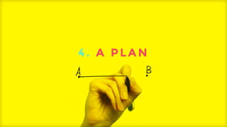 4 . A PLAN 
Then create a plan or a strategy - or whatever you want to call it. 
 