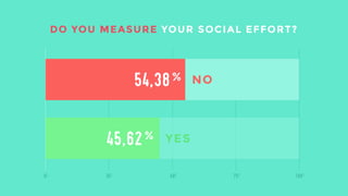 DO YOU MEASURE YOUR SOCIAL EFFORT? 
What to say, if it you don’t measure it it doesn’t exist. 54% of event professionals do not measure their effort. 
 