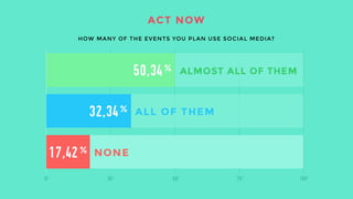 ACT NOW 
82% of event planners use social on at least 5% of their events. With 32% using it on ALL OF THEIR EVENTS - if you are part of that 17% you have no excuses, unless your audience 
not on social, which is a plausible reason not to engage. 
HOW MANY OF THE EVENTS YOU PLAN USE SOCIAL MEDIA? 
 