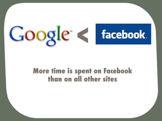 <
More time is spent on Facebook
    than on all other sites
 
