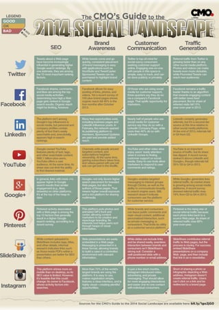 Plan your Social Media Communication