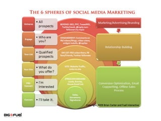 Social Media Charts