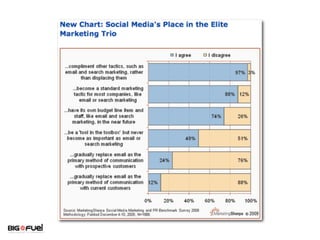 Social Media Charts
