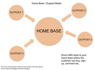 HOME BASE
OUTPOST 1
OUTPOST 2
OUTPOST 3
OUTPOST 4
Drive traffic back to your
home base where the
customer can buy, sign-
up, comment etc.
The home-base/outpost model was articulated a few years ago by
Darren Rowse (Problogger) and Chris Brogan)
Home Base / Outpost Model
 