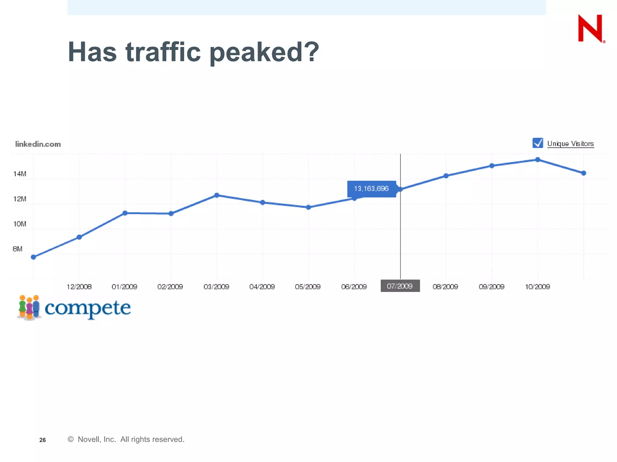 Has traffic peaked?




26   © Novell, Inc. All rights reserved.
 
