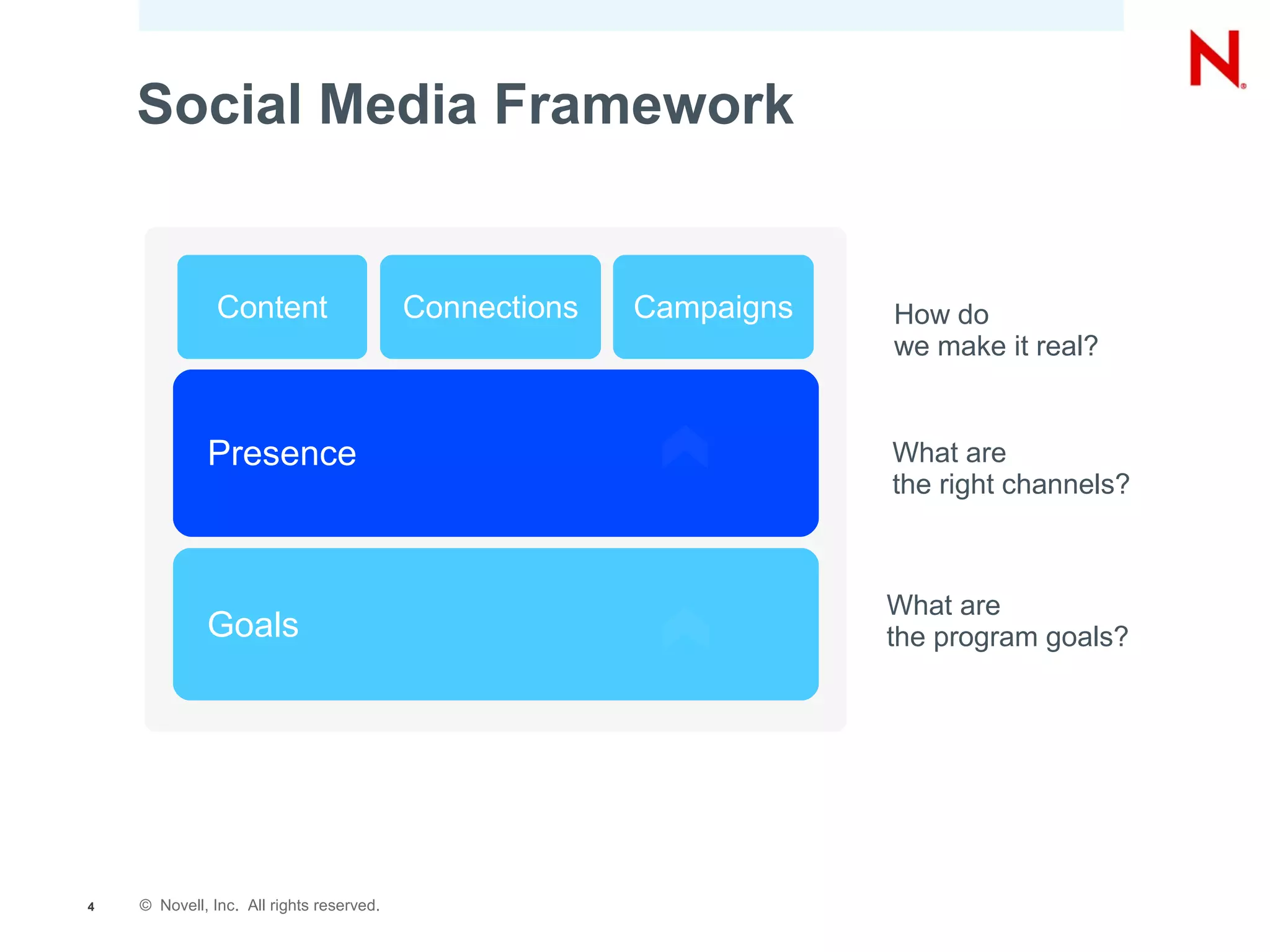 Social Media Framework


               Content                    Connections   Campaigns   How do
                                                                    we make it real?


             Presence                                               What are
                                                                    the right channels?



                                                                    What are
             Goals                                                  the program goals?




4   © Novell, Inc. All rights reserved.
 